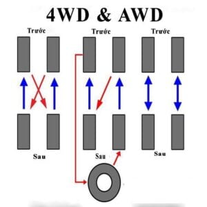 Các cánh đảo lốp xe