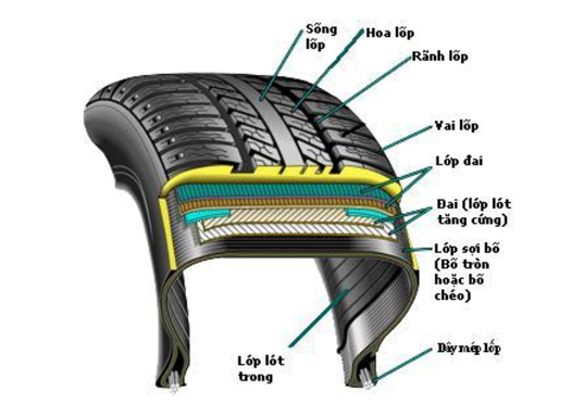 Cấu trúc lốp bánh xe - Rãnh lốp quá nông