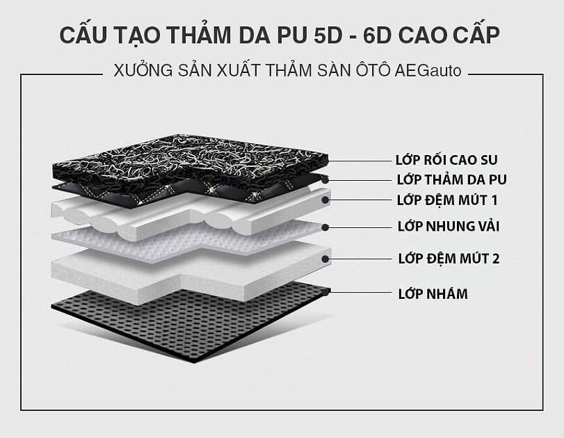 Cấu tạo thảm lót sàn 6D