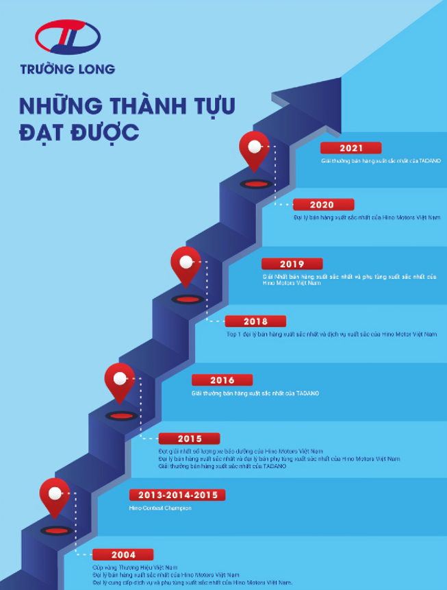 Lịch sử hình thành Hino Trường Long