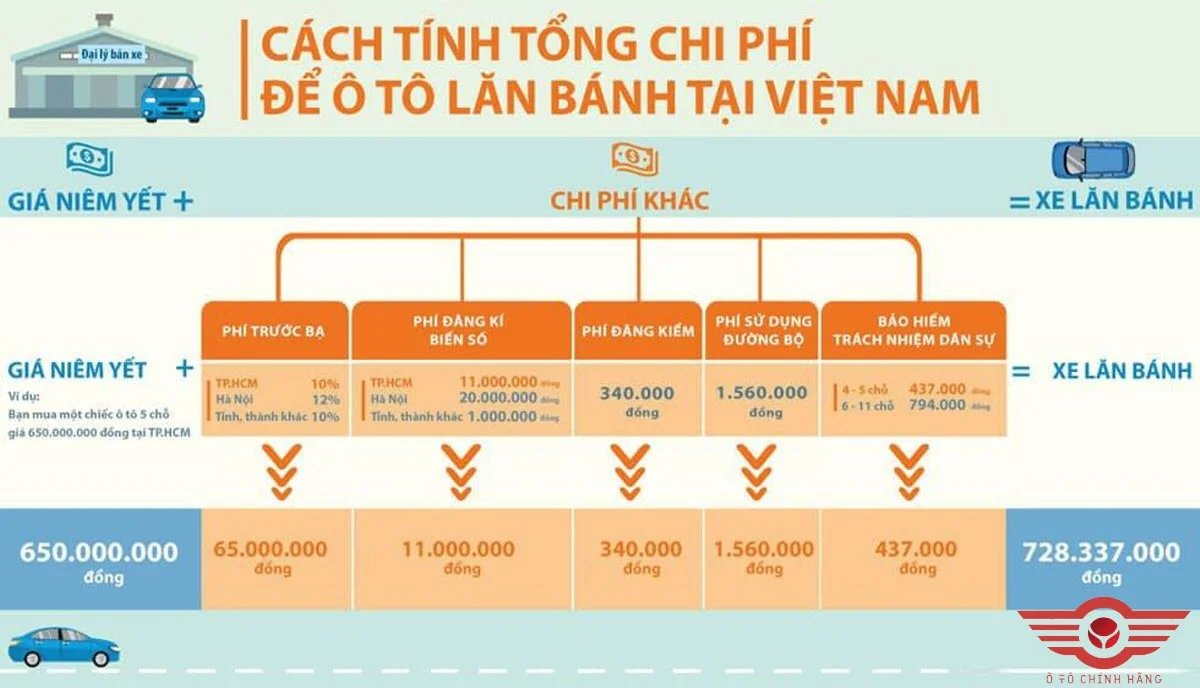 Bảng tính chi phí lăn bánh xe tải 5 tấn, các khoản thuế phí cần nộp khi mua xe tải
