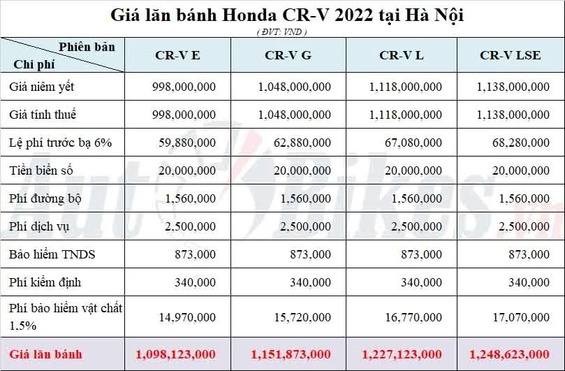 Giá lăn bánh Honda CRV 2022, chi phí xe mới.