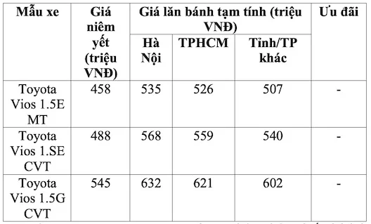 Ước tính chi phí lăn bánh Toyota Vios 2025 theo phiên bản và khu vực