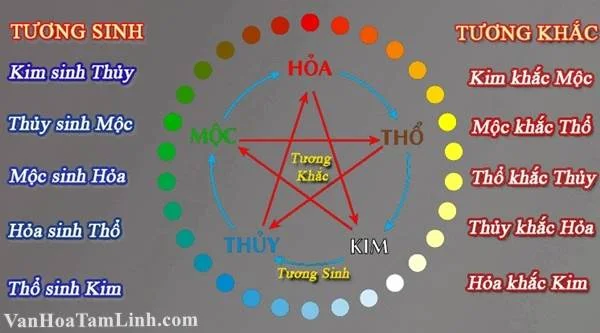 Biểu đồ Ngũ Hành phong thủy, chỉ dẫn màu sắc hợp mệnh cho người tuổi Tân Dậu 1981.