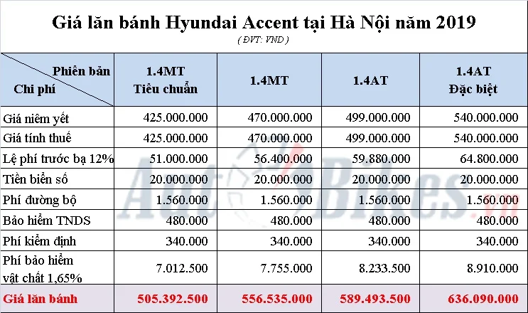 Hình ảnh minh họa các khoản chi phí lăn bánh và bảo dưỡng cần thiết khi mua Hyundai Accent 2019 đã qua sử dụng.