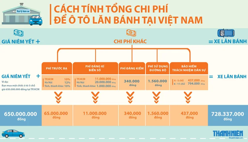 Bảng tính toán chi phí lăn bánh Kia Seltos 2026 với các khoản mục thuế, phí tại Việt Nam.