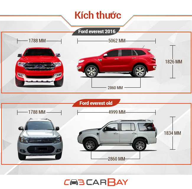 Bảng so sánh Ford Everest 2019 với Fortuner, Pajero Sport, Santa Fe