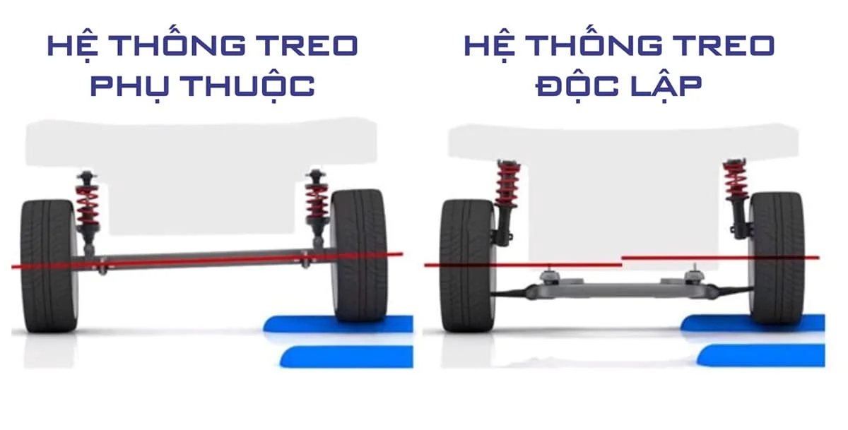 Hình ảnh tác động của hệ thống treo đến bám đường và ổn định xe