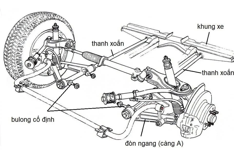 Hình ảnh so sánh các loại hệ thống treo độc lập và phụ thuộc