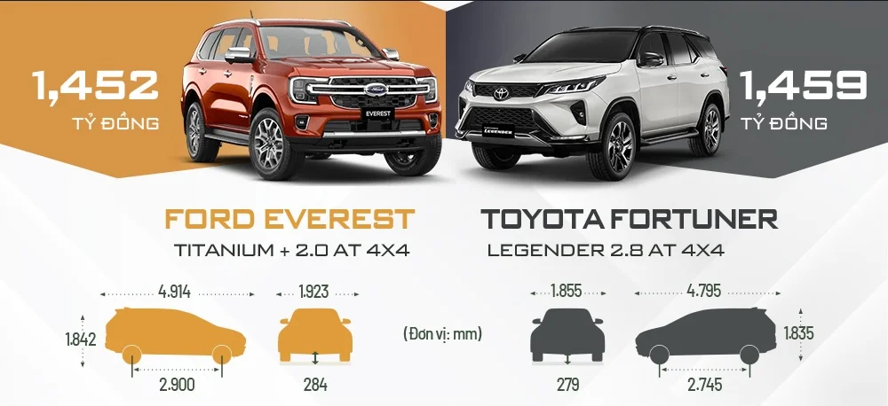 Ford Everest 2026 kích thước so sánh, Fortuner, Santa Fe, Pajero Sport, SUV 7 chỗ