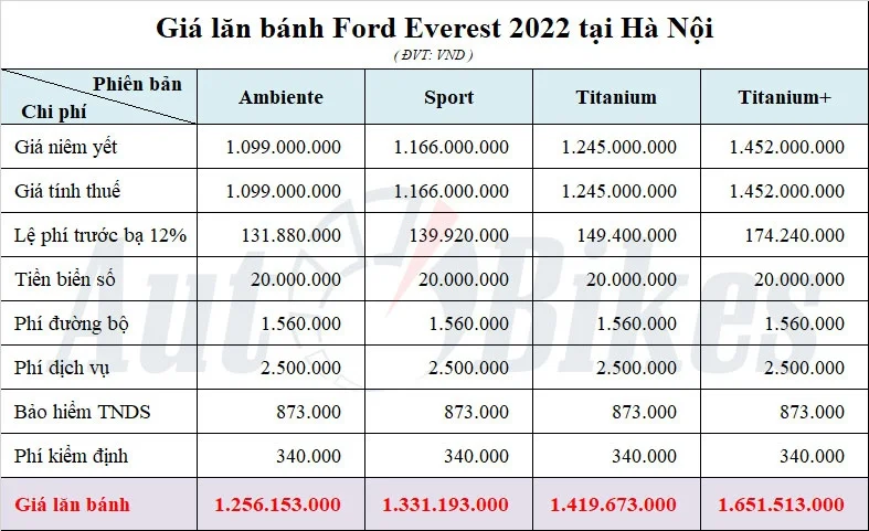 Bảng ước tính chi phí lăn bánh xe Ford Everest 2022 Titanium 4X4 tại Việt Nam.
