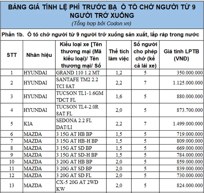 Hướng dẫn chi tiết công thức và ví dụ tính toán thuế trước bạ xe ô tô cũ.